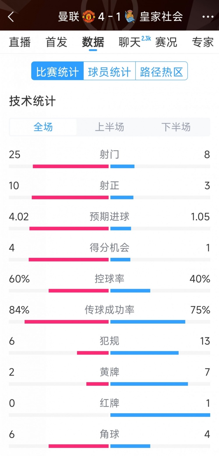  曼聯(lián)4-1皇家社會全場數(shù)據(jù)：射門25-8，射正10-3，得分機會4-1