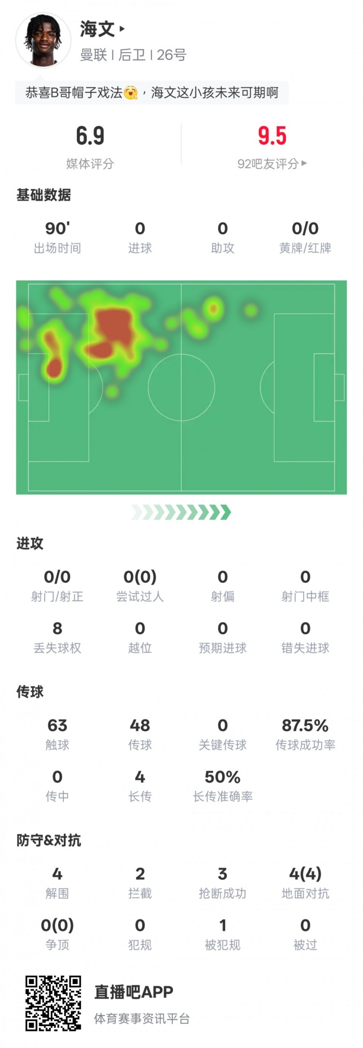  海文本場數(shù)據(jù)：4解圍2攔截3搶斷&4次地面對抗均成功，評分6.9