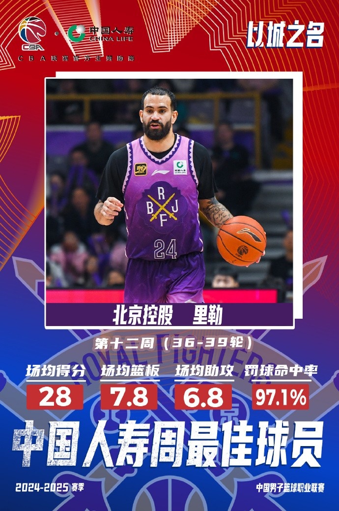  出戰(zhàn)4場(chǎng)場(chǎng)均28分7.8板6.8助！北控外援里勒當(dāng)選周最佳外援