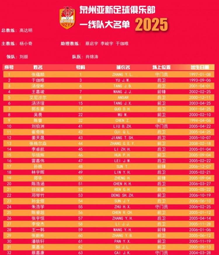  福建職業(yè)隊獨苗！泉州亞新公布名單：王嘉竣領(lǐng)銜！05后球員22人