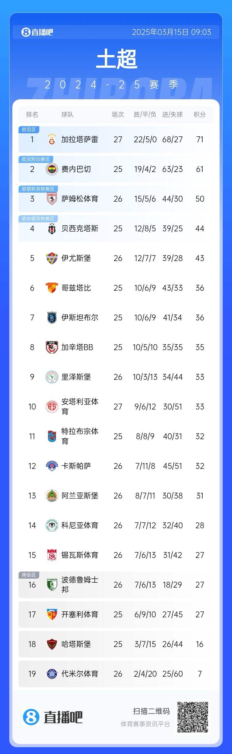  27輪不敗！加拉塔薩雷繼續(xù)領(lǐng)跑土超，多賽兩輪領(lǐng)先費內(nèi)巴切10分