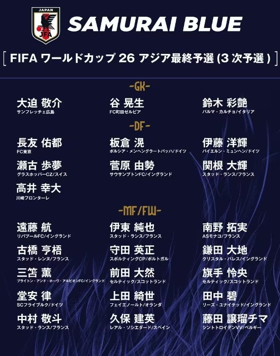  德轉(zhuǎn)：日本隊(duì)最新身價突破3億歐，25人世預(yù)賽名單合計(jì)3.05億歐元