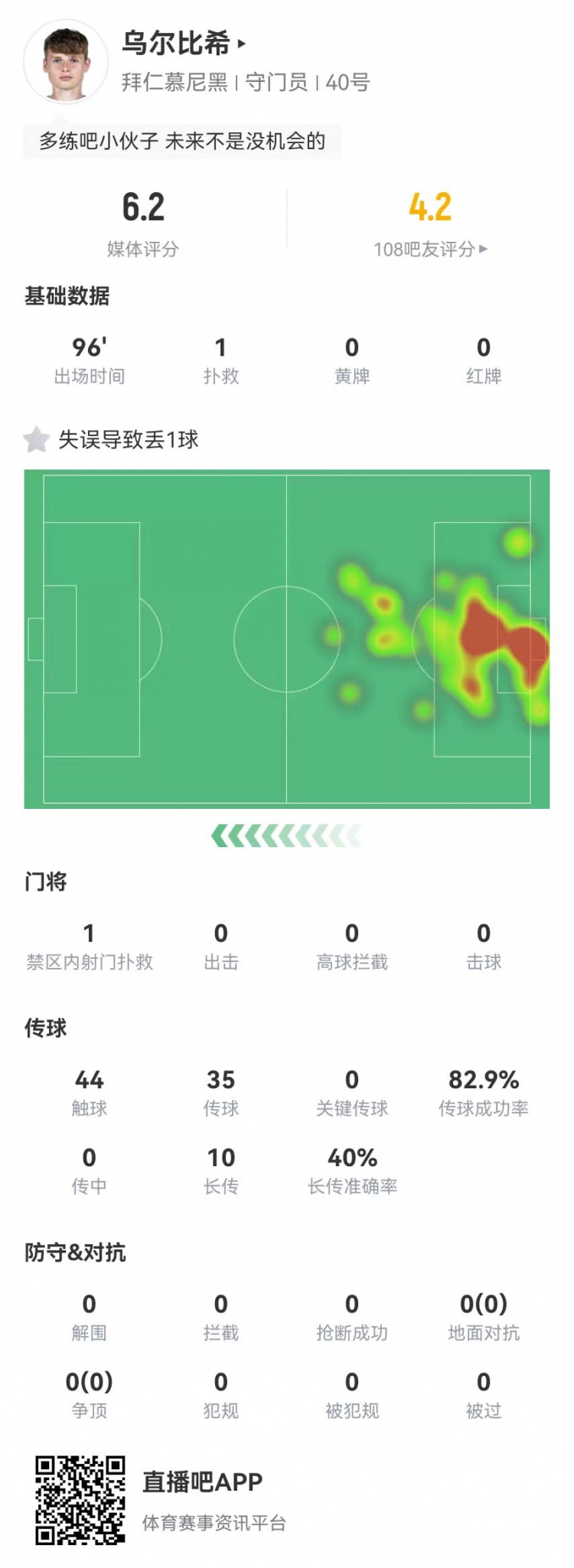  年輕的代價！烏爾比希本場1撲救+1失誤導(dǎo)致丟球，6.2分全隊最低