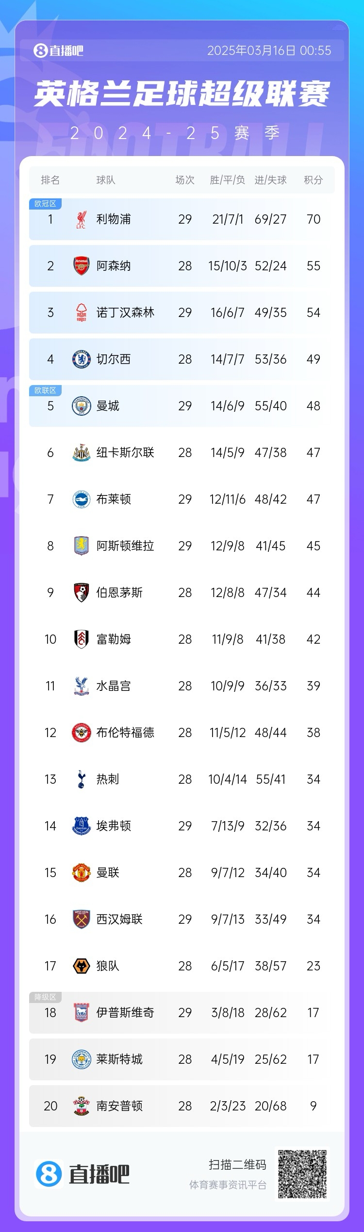  第五危！英超積分榜：曼城兩輪不勝，先賽只領先紐卡1分