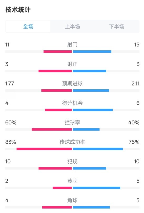  曼城2-2布萊頓數(shù)據(jù)：射門11-15，射正3-3，控球率60%-40%