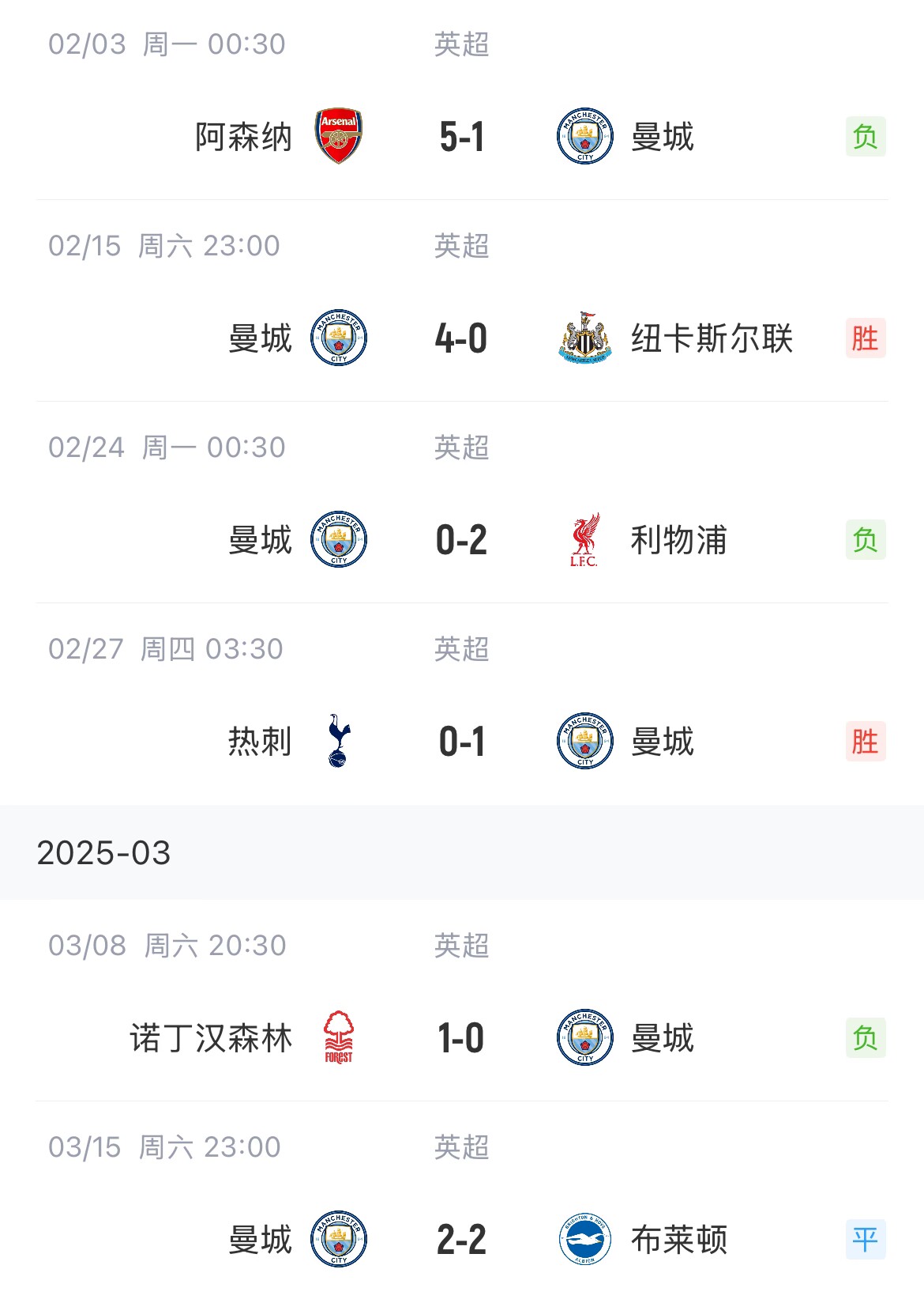  這狀態(tài)爭(zhēng)五也危！曼城近6場(chǎng)聯(lián)賽2勝1平3負(fù)，先賽只領(lǐng)先紐卡1分