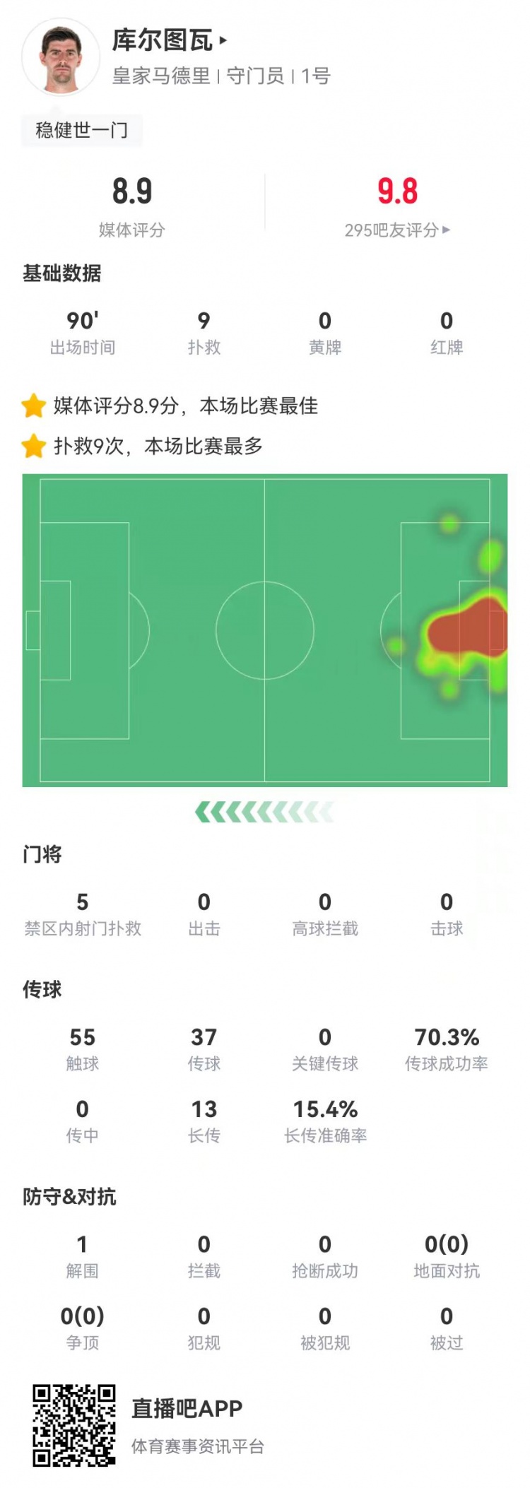  世一門！庫爾圖瓦本場(chǎng)9次撲救、預(yù)期撲出0.86球，獲評(píng)8.9分