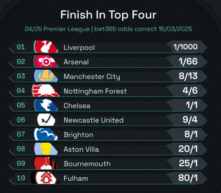  英超前四賠率：曼城8/13位列第3，森林、切爾西分列四五位