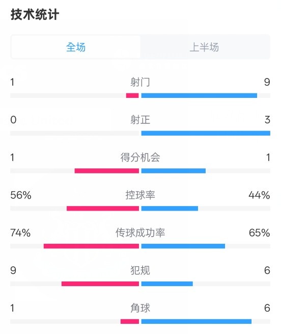  利物浦半場0-1紐卡數(shù)據(jù)：射門1-9，射正0-3，控球率56%-44%