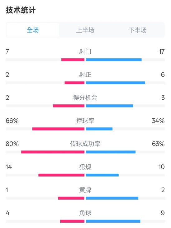  利物浦1-2紐卡全場(chǎng)數(shù)據(jù)：射門7-17，射正2-6，控球率66%-34%