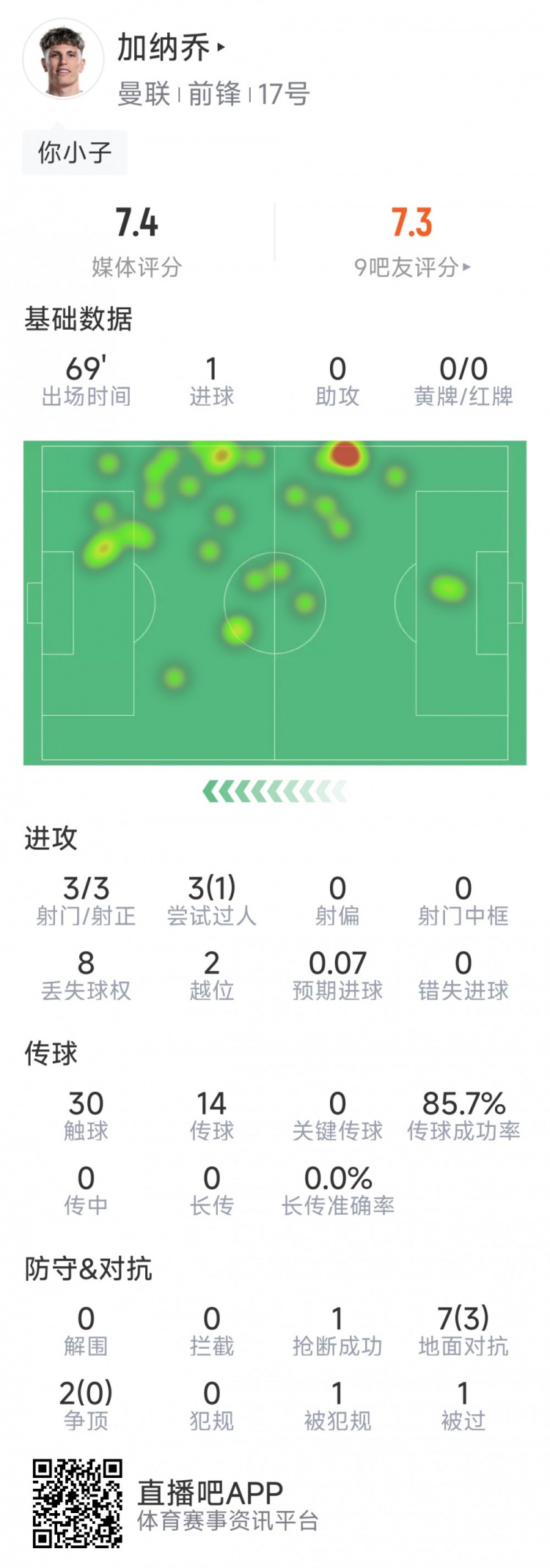 加納喬本場數(shù)據(jù)：1粒進球，3次射門均射正，3次過人1次成功