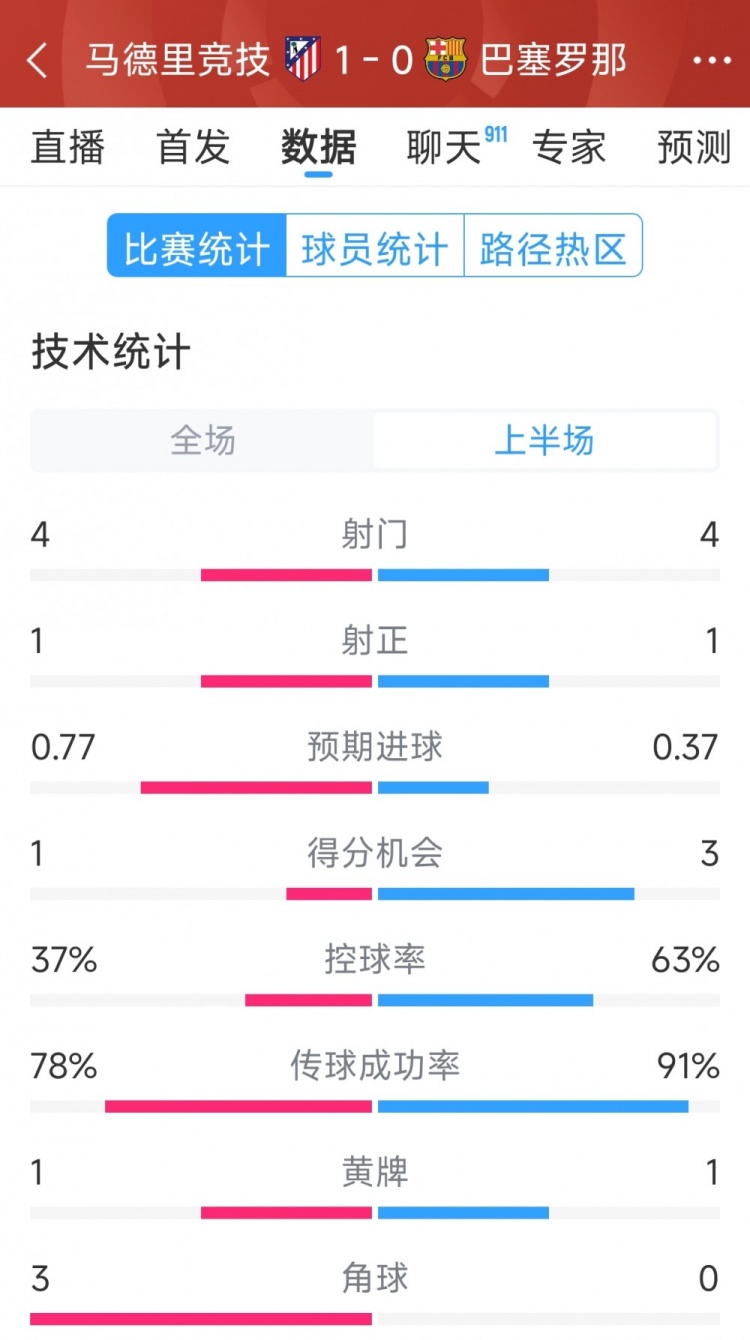  馬競(jìng)vs巴薩半場(chǎng)數(shù)據(jù)：射門(mén)4-4，射正1-1，得分機(jī)會(huì)1-3