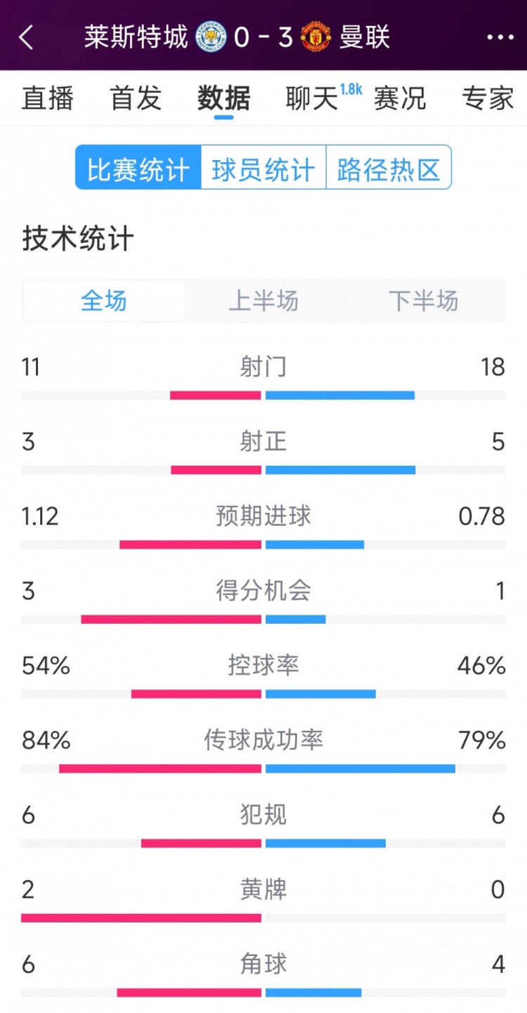  曼聯(lián)3-0萊斯特城全場(chǎng)數(shù)據(jù)：射門18-11，射正5-3，得分機(jī)會(huì)1-3