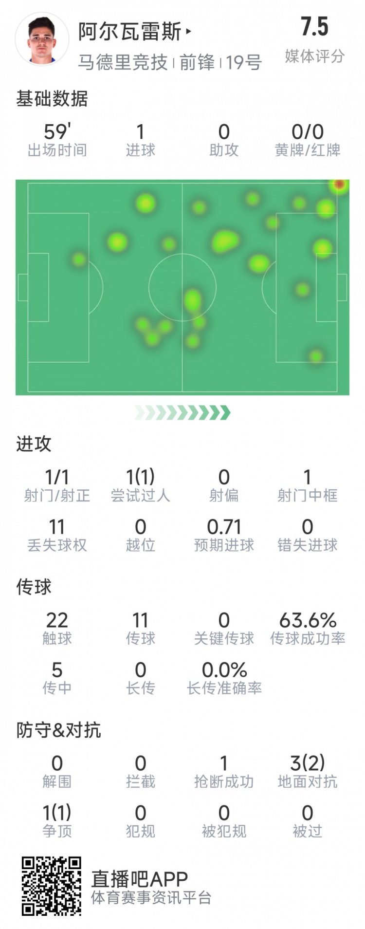  阿爾瓦雷斯本場數(shù)據(jù)：1次射門即破門，4次對抗3次成功，1次搶斷
