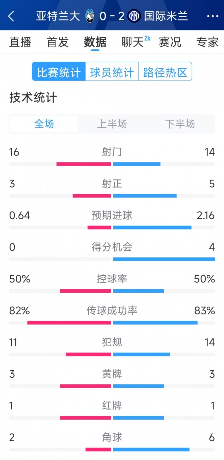  國(guó)米2-0亞特蘭大全場(chǎng)數(shù)據(jù)：射門14-16，射正5-3，得分機(jī)會(huì)4-0
