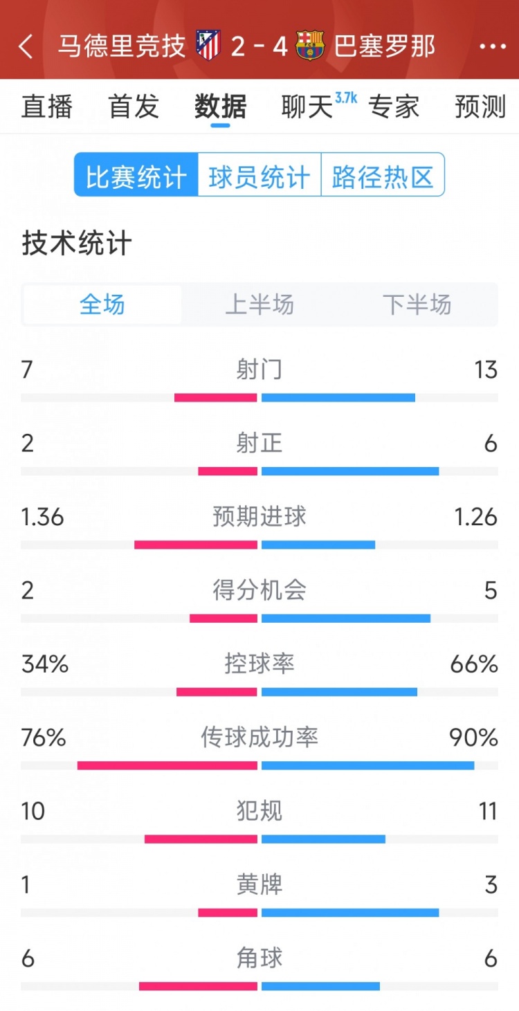  巴薩4-2馬競?cè)珗鰯?shù)據(jù)：射門13-7，射正6-2，得分機會5-2