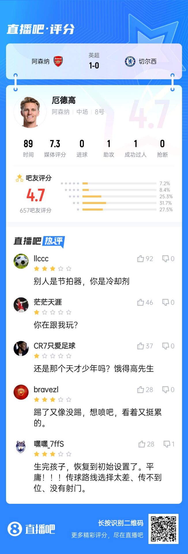  不滿意！厄德高送制勝助攻仍被球迷怒批：別人節(jié)拍器，你是冷卻劑