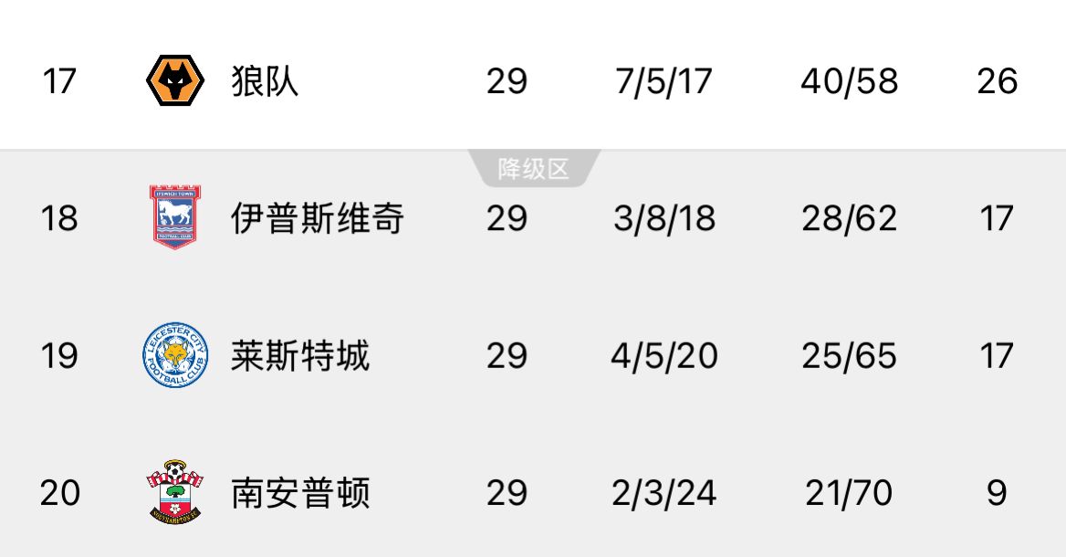  ??回天乏術(shù)！英超榜尾三隊又雙叒叕齊輸球，降級概率均超過99%