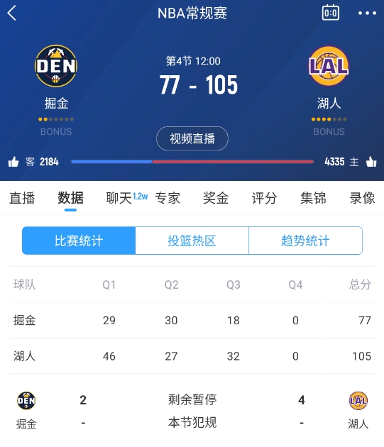  范德彪籃下補籃命中！湖人三節(jié)結(jié)束領(lǐng)先28分 本場最大領(lǐng)先！