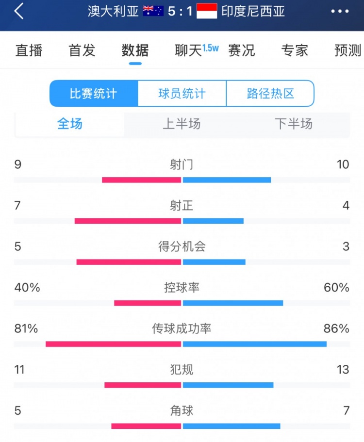  簡(jiǎn)單高效！澳大利亞vs印尼數(shù)據(jù)：9射門(mén)7射正，5次得分機(jī)會(huì)全把握