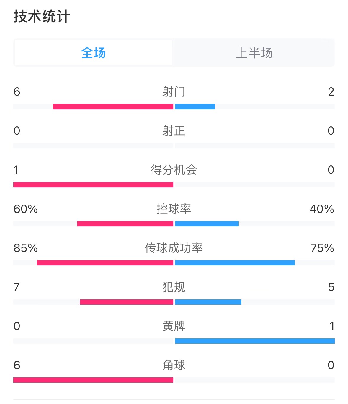  日本vs巴林半場數(shù)據(jù)：雙方零射正，遠藤航破門被吹