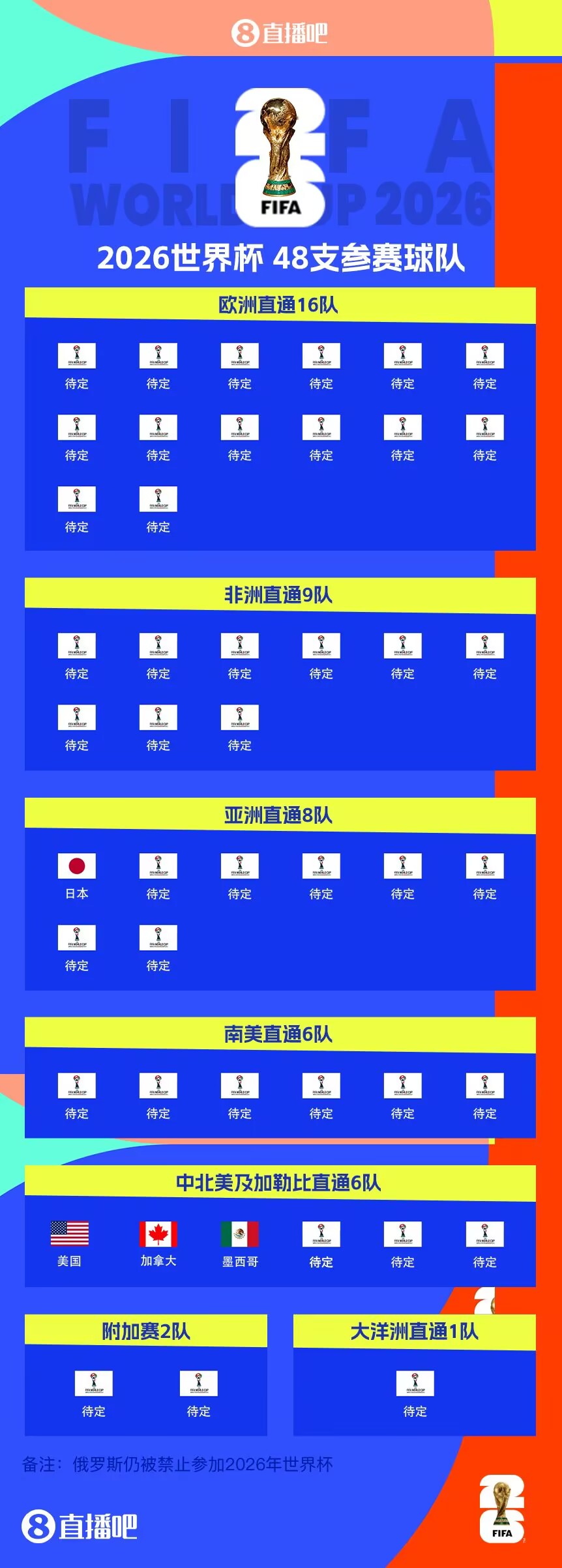  東道主外首隊！日本提前3輪晉級世界杯 連續(xù)8屆參賽+刷新最快紀(jì)錄