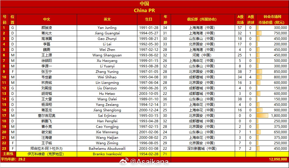 國(guó)足客戰(zhàn)沙特23人大名單：塞爾吉尼奧入選！王鈺棟、劉誠(chéng)宇落選