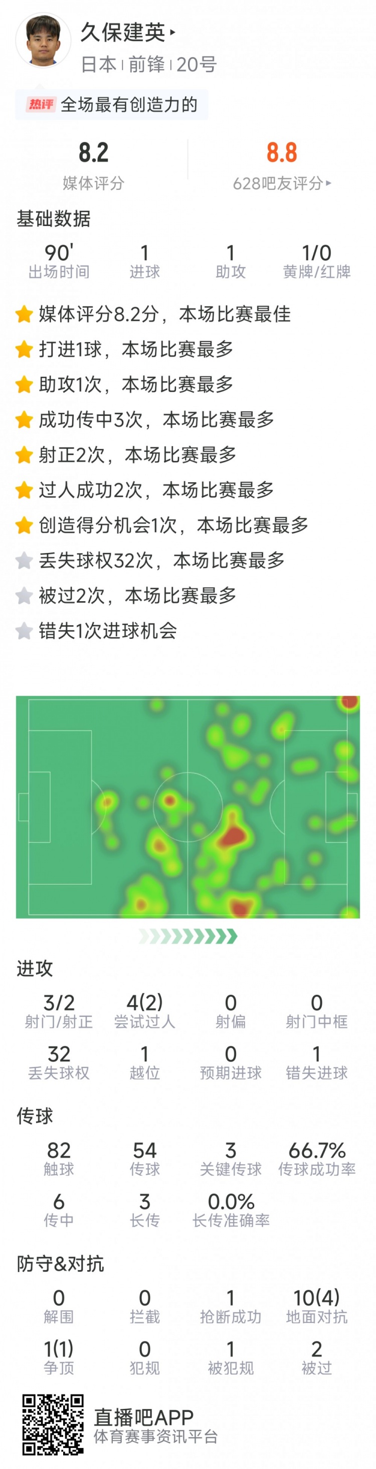  久保建英本場數(shù)據(jù)：傳射建功，3次關鍵傳球，3射2正