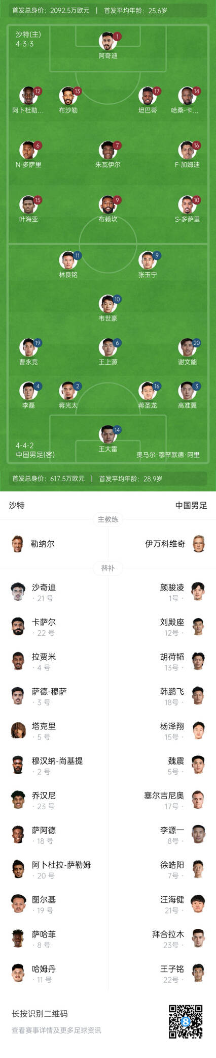  國足vs沙特首發(fā)身價對比：國足共617.5萬歐，沙特隊2092萬歐