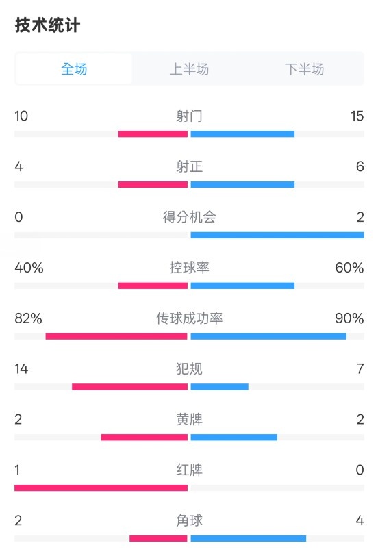  荷蘭2-2西班牙數(shù)據(jù)：射門10-15，射正4-6，控球40%-60%，紅牌1-0