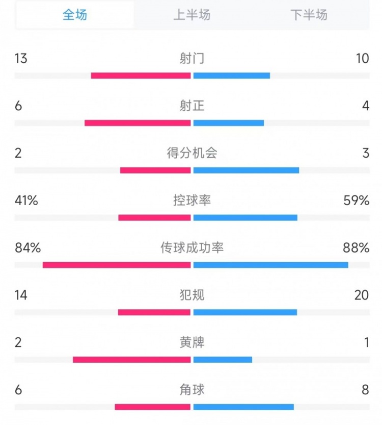  意大利vs德國數(shù)據(jù)：射門13比10、射正6比4、控球率41%比59%