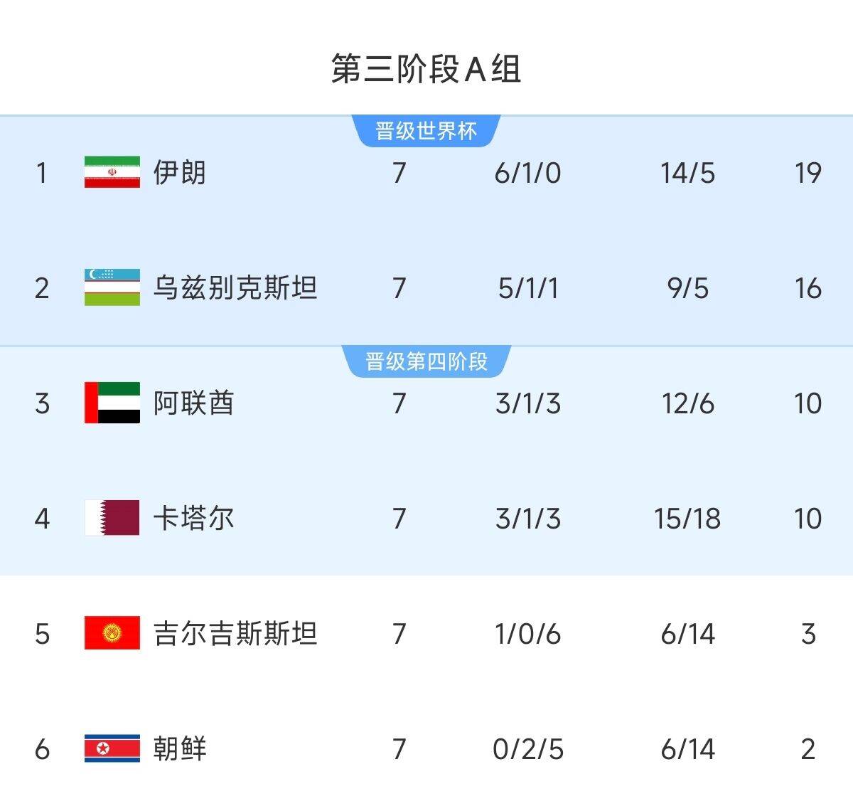  懸念最小的一組！亞洲A組6隊清晰明了：2隊直通 2隊附加 2隊出局