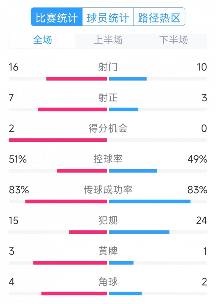  絕殺取勝！巴西2-1哥倫比亞全場數(shù)據(jù)：射門16-10，射正7-3
