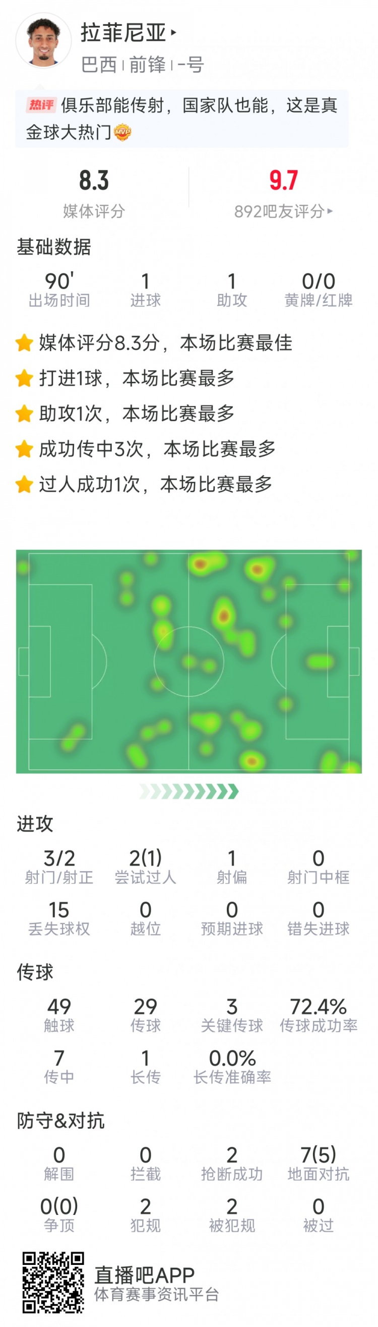  拉菲尼亞本場數(shù)據(jù)：傳射建功，3次關鍵傳球，3射2正，2次搶斷