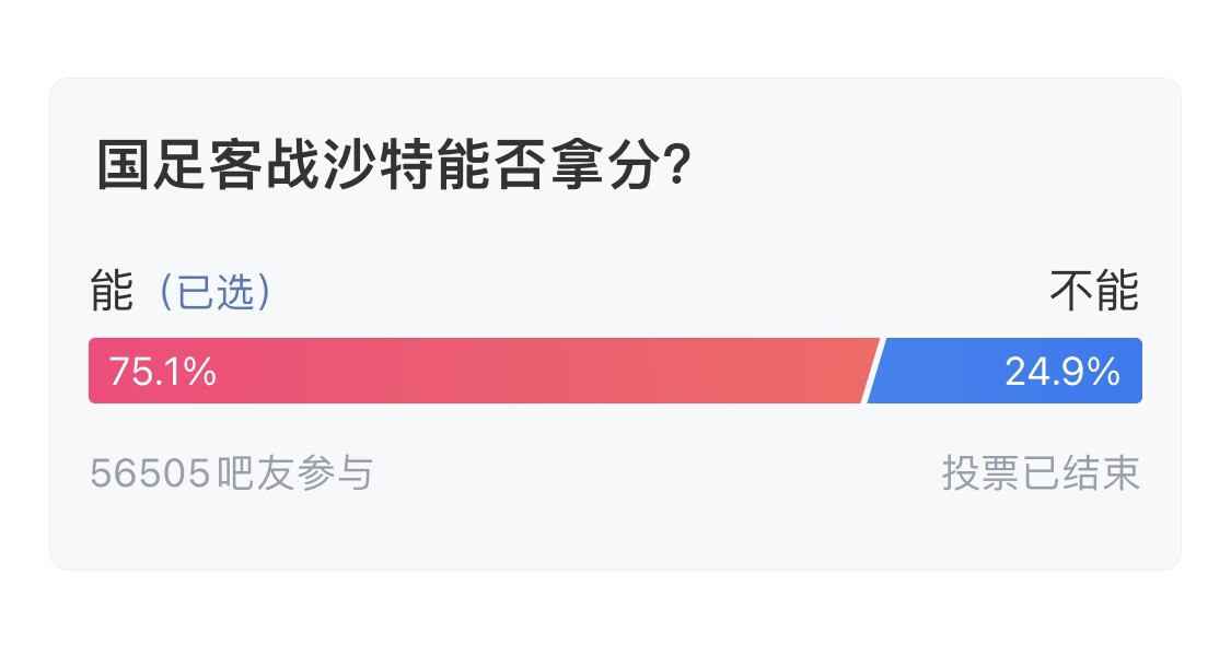  吧友們失望了！56505人參與，75.1%吧友認為國足能拿分