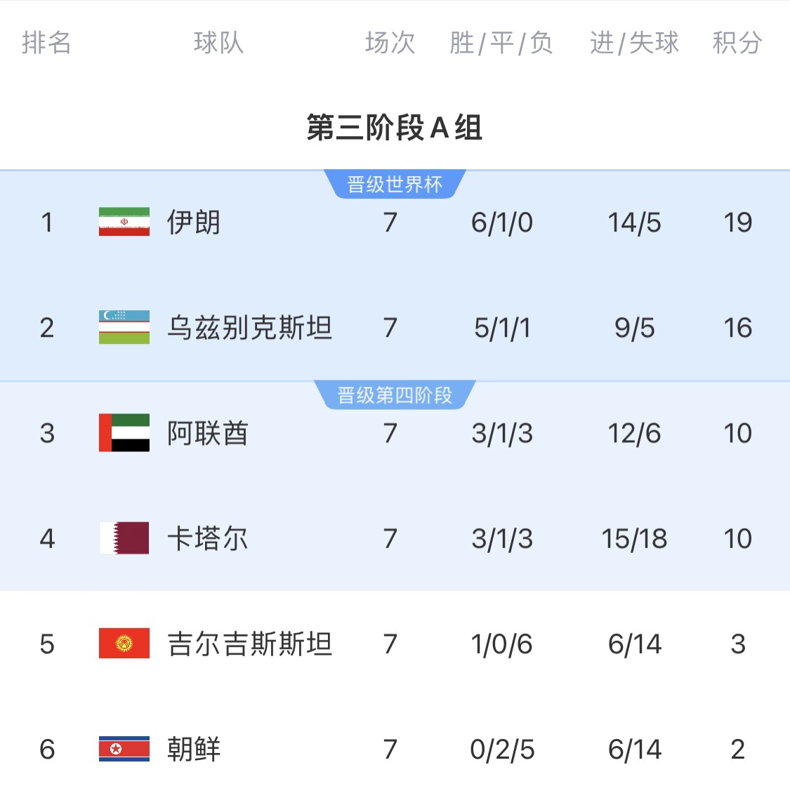  16分小組第二！烏茲別克斯坦有望首進(jìn)世界杯，胡桑諾夫身價(jià)3500萬(wàn)