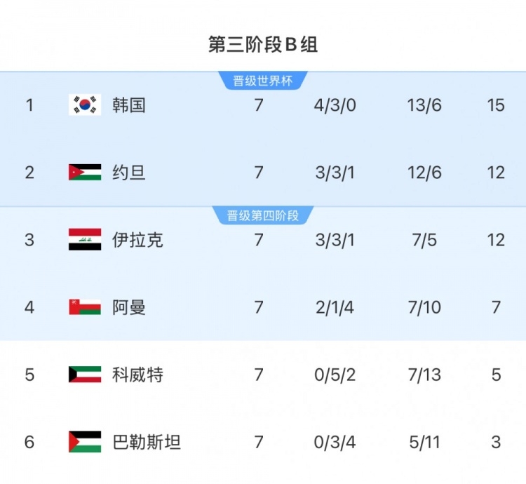  擴軍的福利！B組2/3名約旦&伊拉克合計只進過1次世界杯，直通2選1