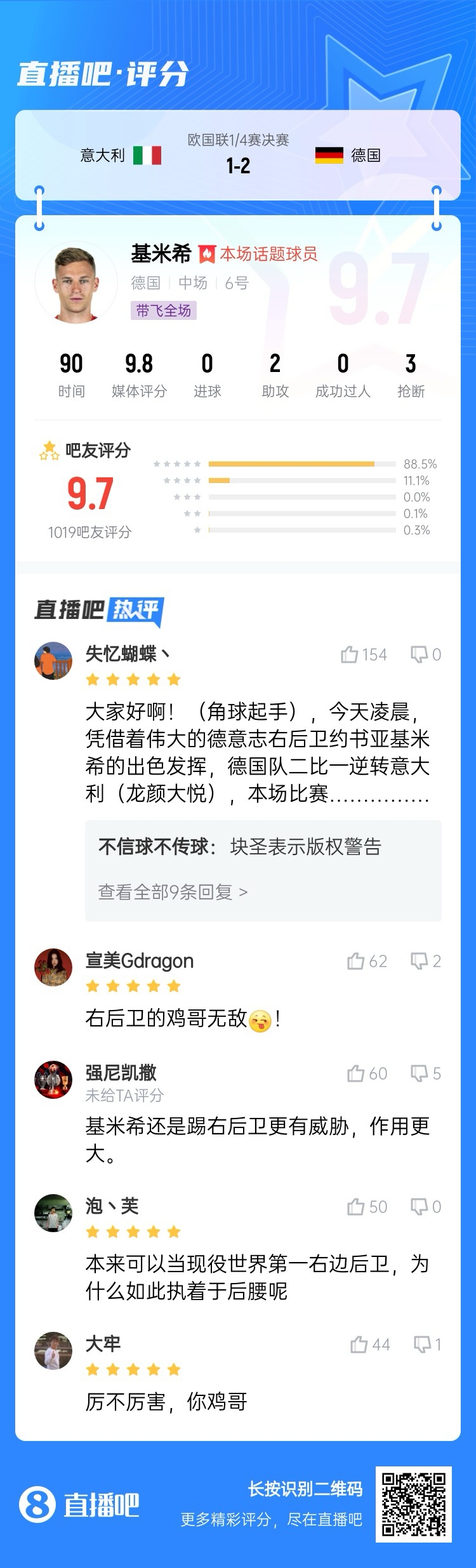  厲不厲害你雞哥！基米希兩助攻主導(dǎo)逆轉(zhuǎn)收獲9.7分：踢右后衛(wèi)無敵