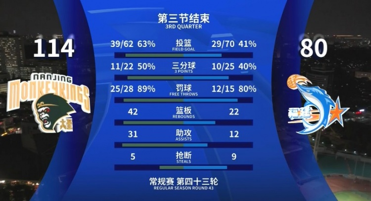  全面壓制！同曦三節(jié)領(lǐng)先34分 投籃命中率63%&籃板42-22&助攻31-12