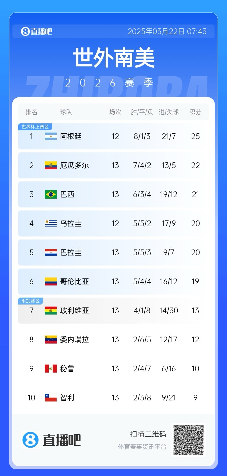  強！厄瓜多爾開局被扣3分，目前3連勝6場不敗，超巴西暫排第二