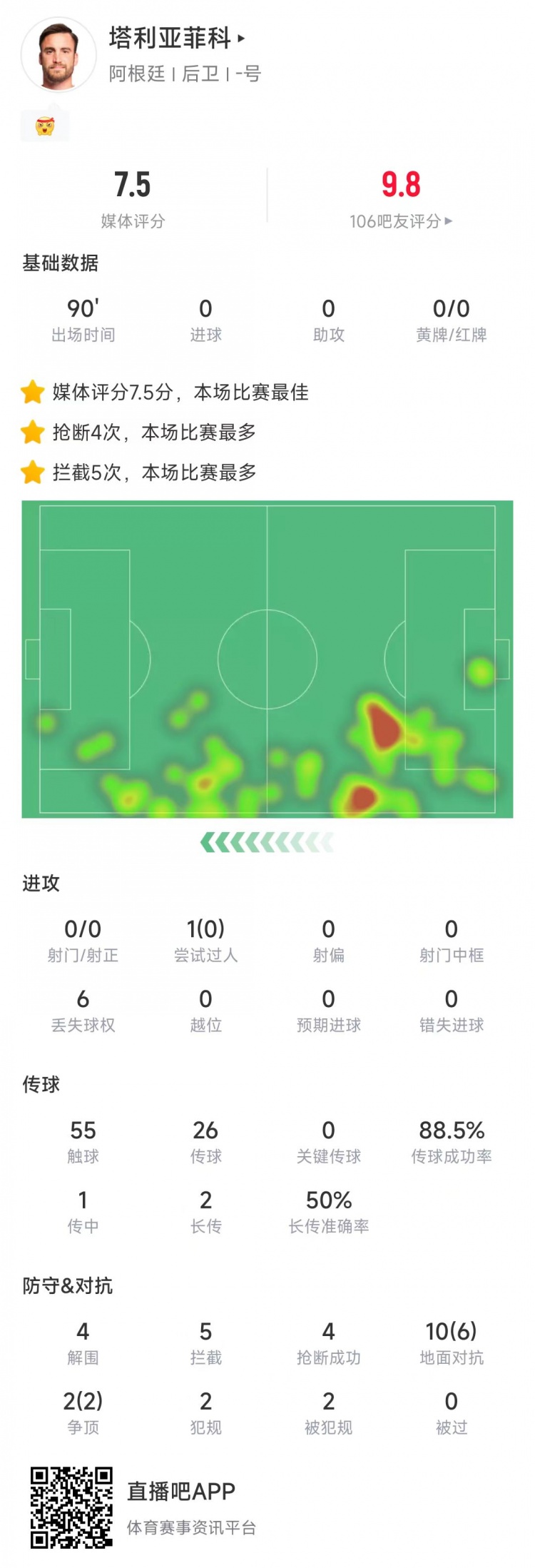  塔利亞菲科數(shù)據(jù)：搶斷4次、攔截5次全場最多，12次對抗8次成功