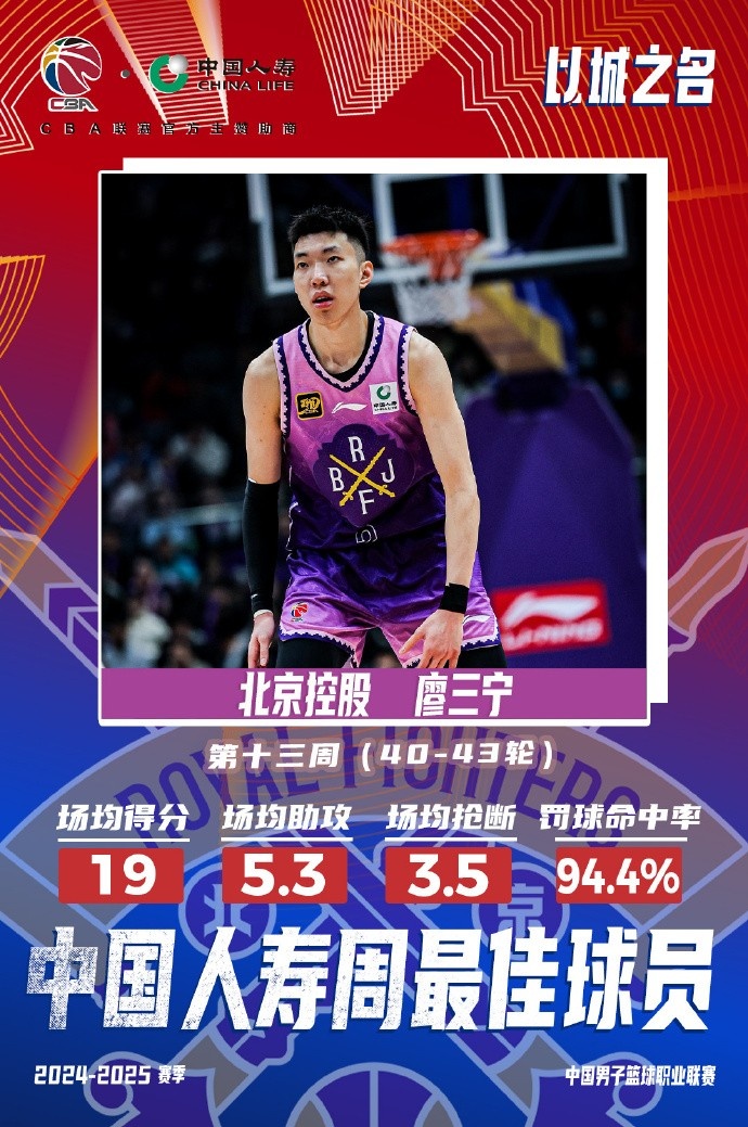 場均19分5.3板5.3助3.5斷1帽！廖三寧當選第十三周周最佳球員