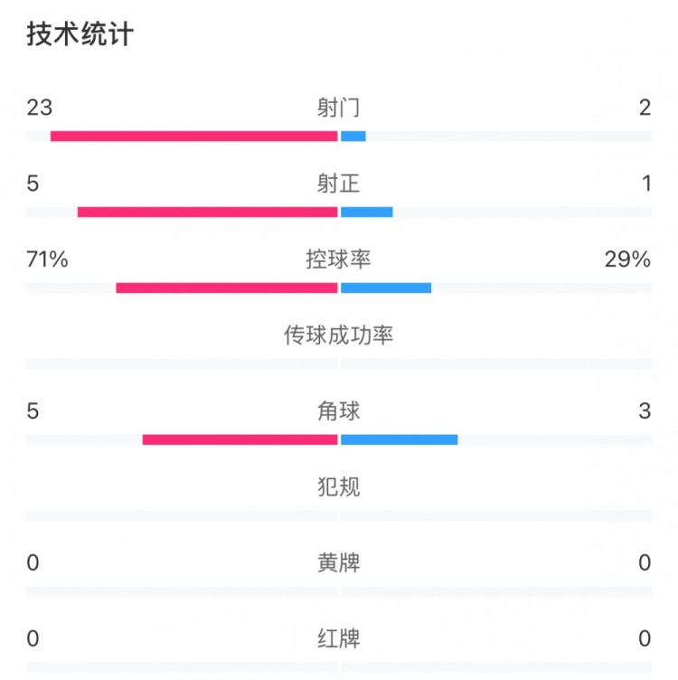  這就是足球！浦和女足射門23比2占壓倒性優(yōu)勢，武漢女足點球晉級