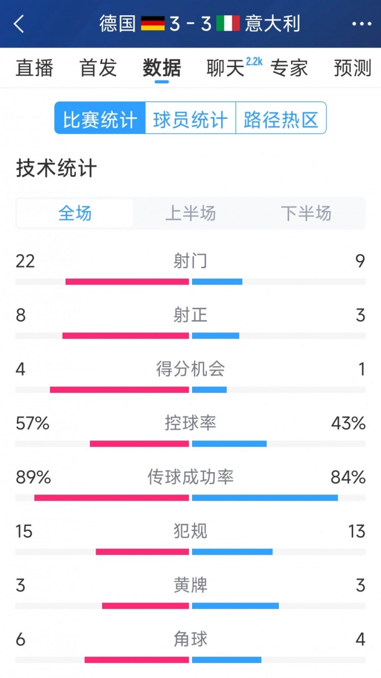  進(jìn)球大戰(zhàn)！德國(guó)3-3意大利全場(chǎng)數(shù)據(jù)：射門22-9，射正8-3