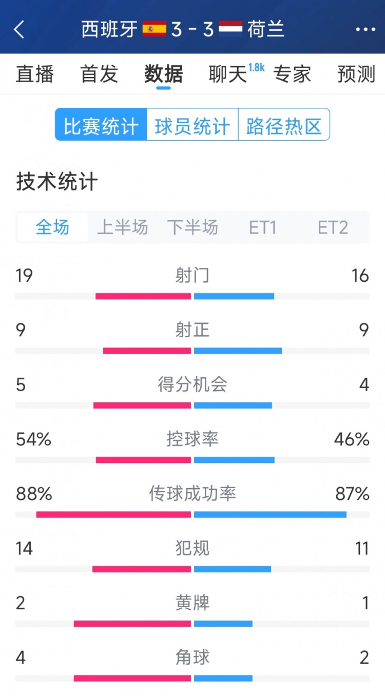  勢(shì)均力敵，西班牙3-3荷蘭120分鐘數(shù)據(jù)：射門19-16，射正9-9
