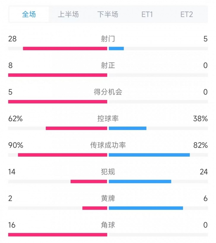  法國vs克羅地亞數(shù)據(jù)：射門28比5、射正8比0、角球16比0