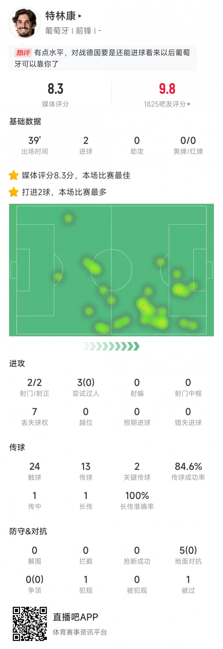  特林康本場數(shù)據(jù)：39分鐘2次射門打進(jìn)2球，獲評8.3分全場最高