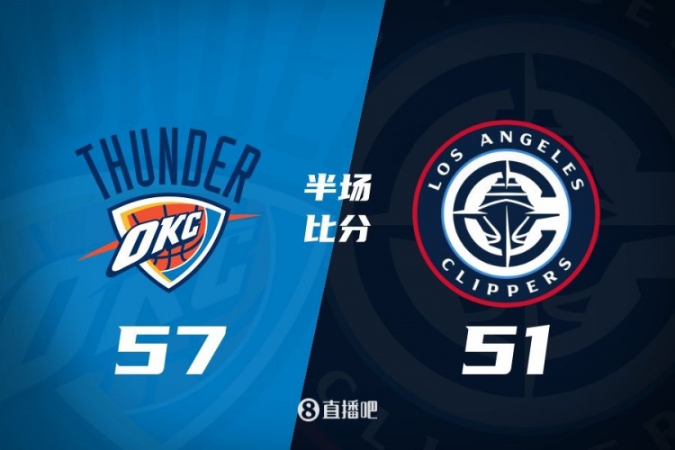  各打一節(jié)好球！快船半場51-57雷霆 哈登6中1得7+4+4&SGA17分6助