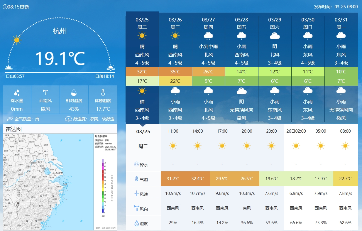  坐鎮(zhèn)杭州戰(zhàn)澳洲！杭州今日氣溫17-32℃，國足比賽時26.5℃左右
