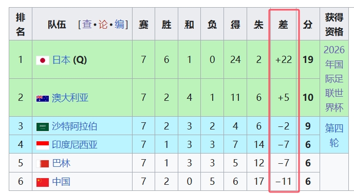  天坑！國足凈勝球-11，18強中最差，同分爭四情況下恐成大隱患